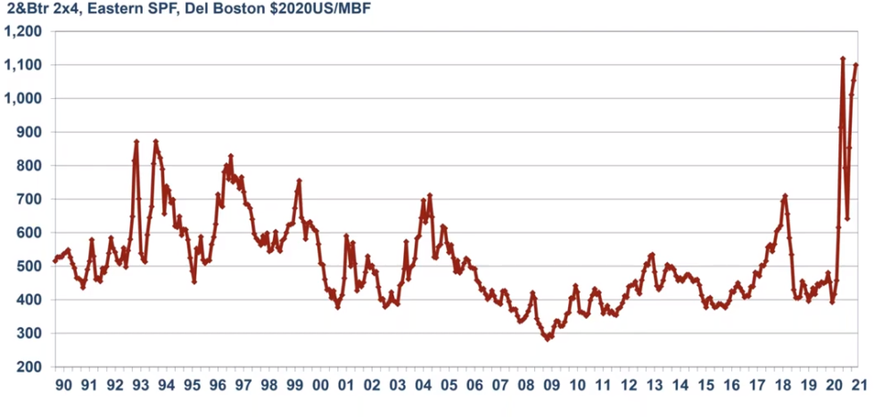 Wood Inflation Inflation Series | Lumber - Mason Stevens