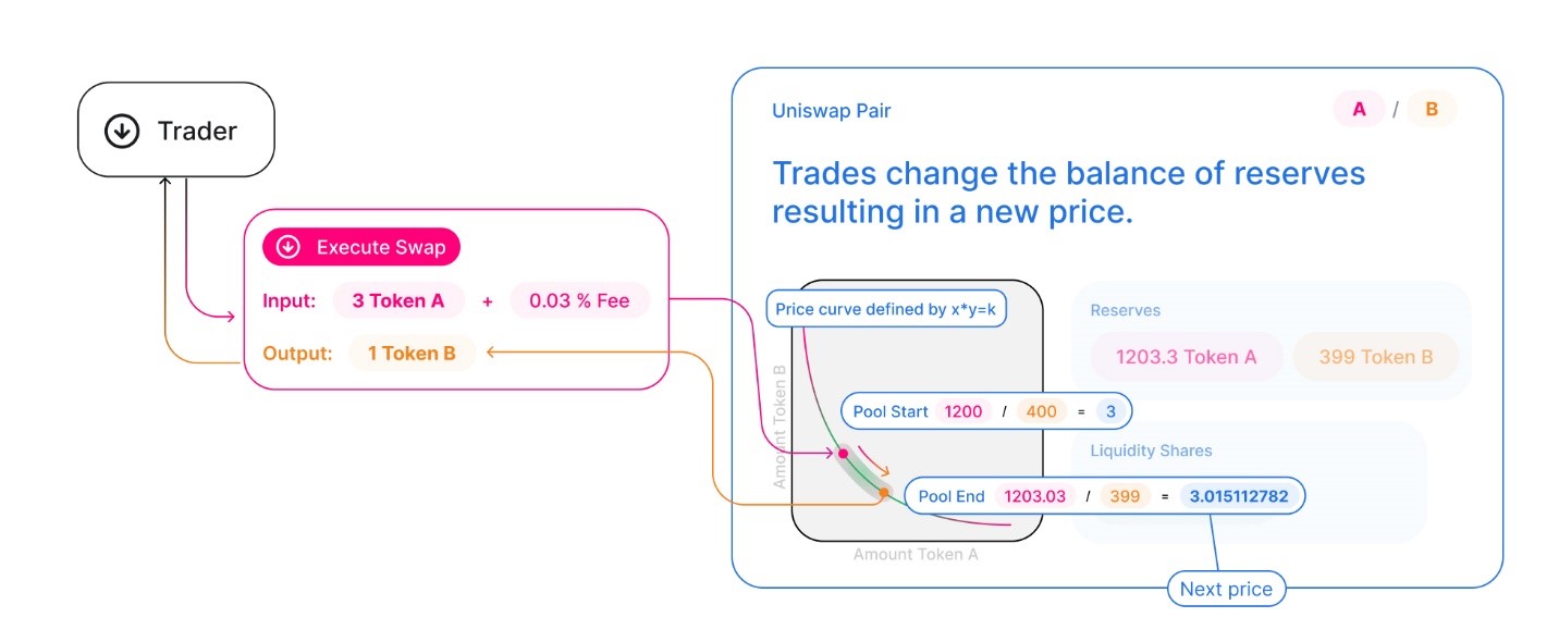 Understanding Decentralised Cryptocurrency Exchanges