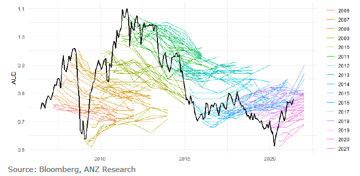 AUD to USD Forecast – Forbes Advisor Australia