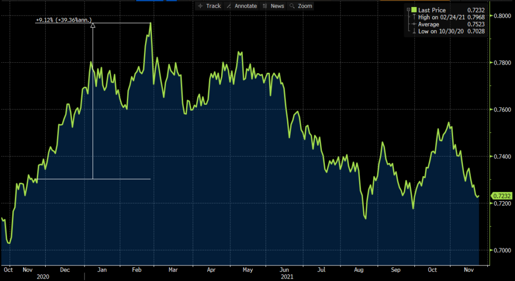 AUD to USD Forecast – Forbes Advisor Australia