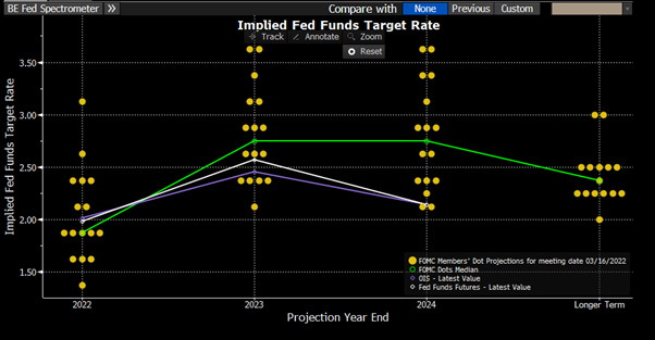 Why the Fed's Dot Plot Matters - TheStreet