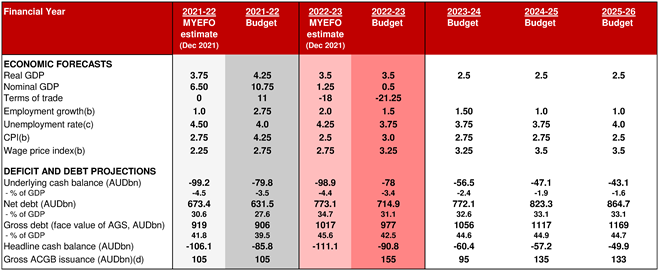 Australia Federal Budget 2023-2024: Expert Coverage