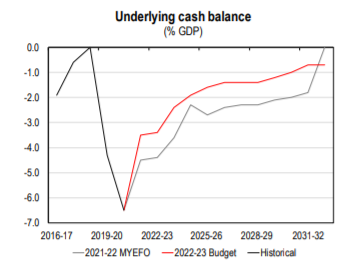 Australian Federal Budget 2022/23 - Mason Stevens